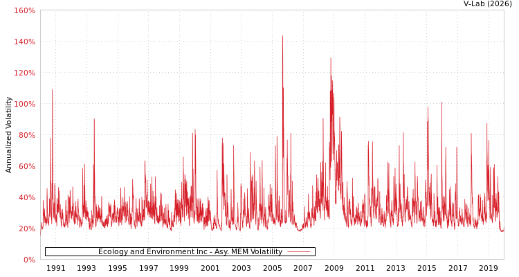 graph of Ecology and Environment Inc AMEM