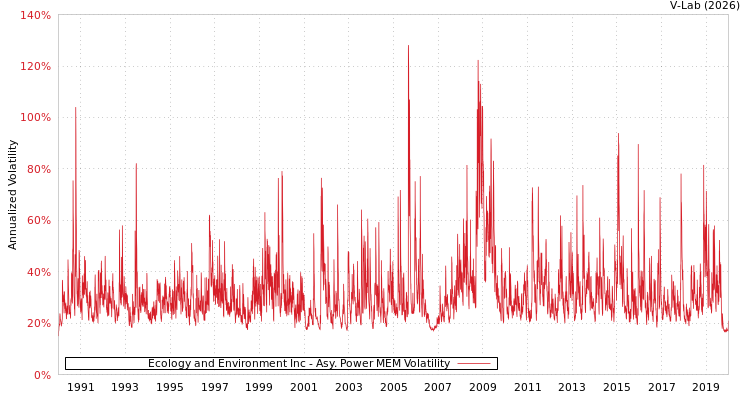 graph of Ecology and Environment Inc APMEM