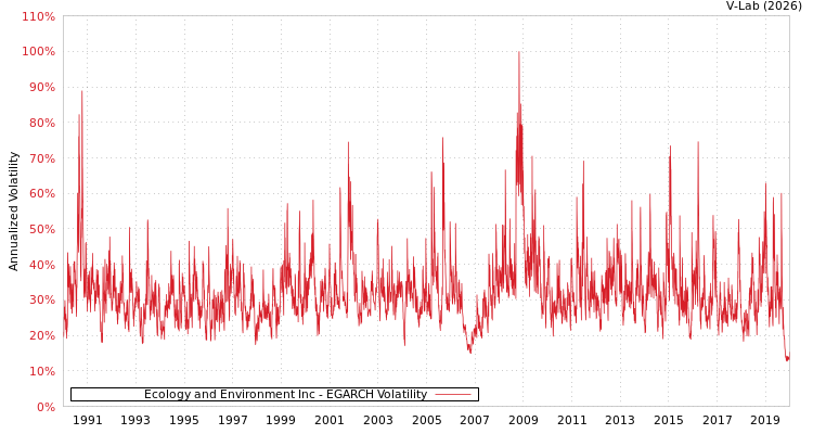 graph of Ecology and Environment Inc EGARCH