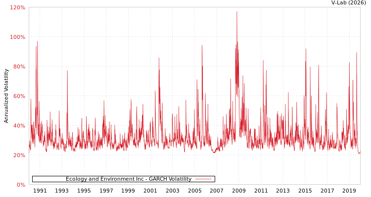graph of Ecology and Environment Inc GARCH
