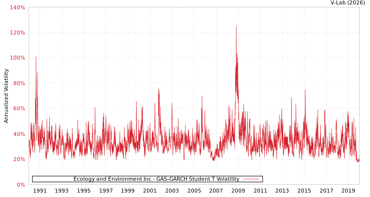 graph of Ecology and Environment Inc GAS-GARCH-T