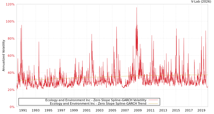 graph of Ecology and Environment Inc S0GARCH