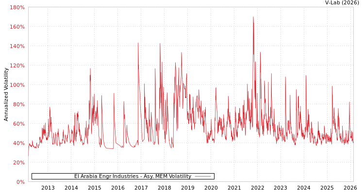 graph of El Arabia Engr Industries AMEM
