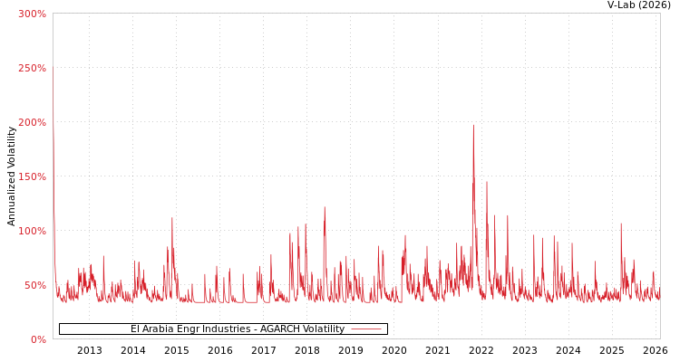 graph of El Arabia Engr Industries AGARCH