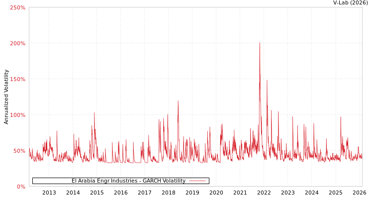 graph of El Arabia Engr Industries GARCH