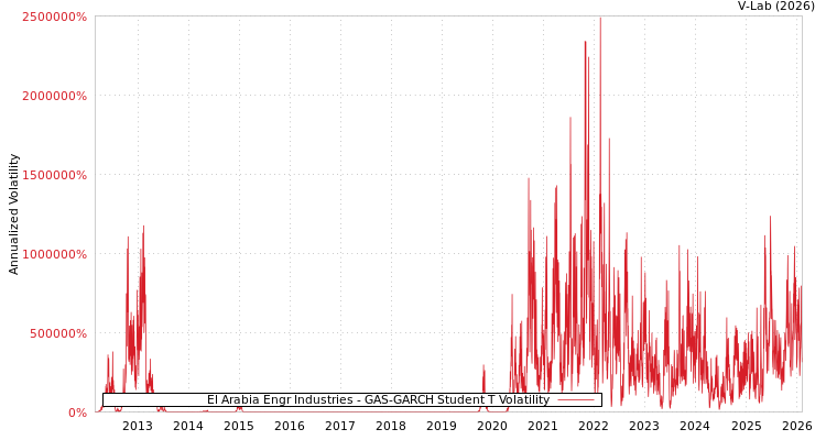 graph of El Arabia Engr Industries GAS-GARCH-T