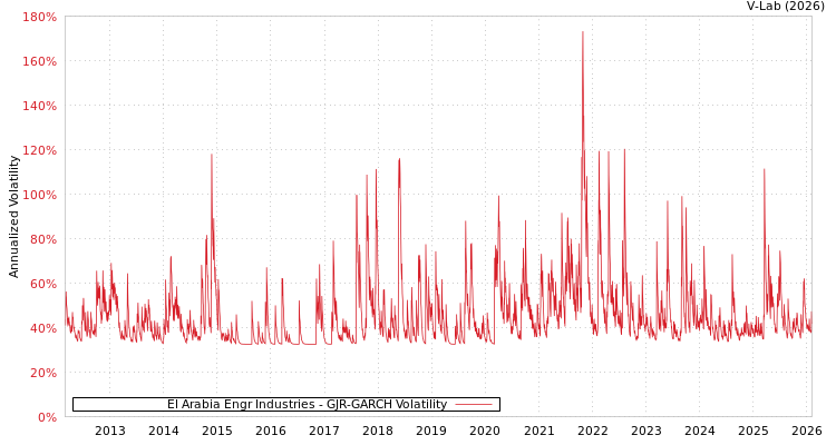 graph of El Arabia Engr Industries GJR-GARCH