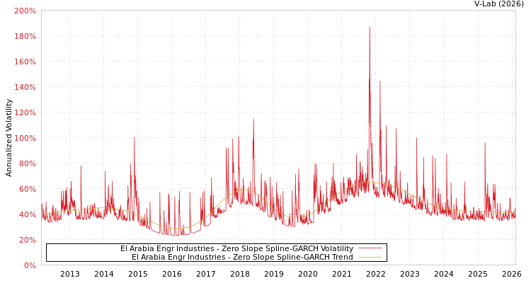 graph of El Arabia Engr Industries S0GARCH