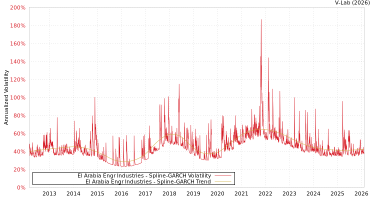 graph of El Arabia Engr Industries SGARCH