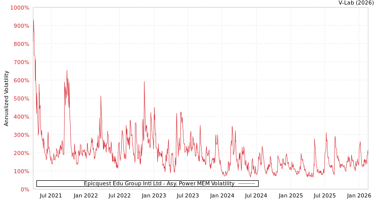 graph of Epicquest Edu Group Intl Ltd APMEM