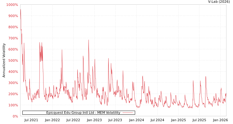graph of Epicquest Edu Group Intl Ltd MEM