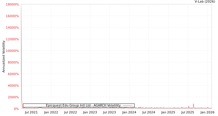 graph of Epicquest Edu Group Intl Ltd AGARCH