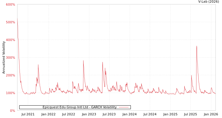 graph of Epicquest Edu Group Intl Ltd GARCH