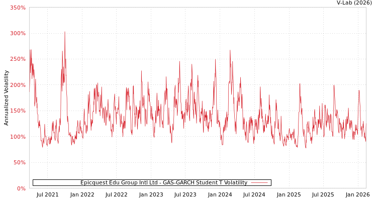 graph of Epicquest Edu Group Intl Ltd GAS-GARCH-T