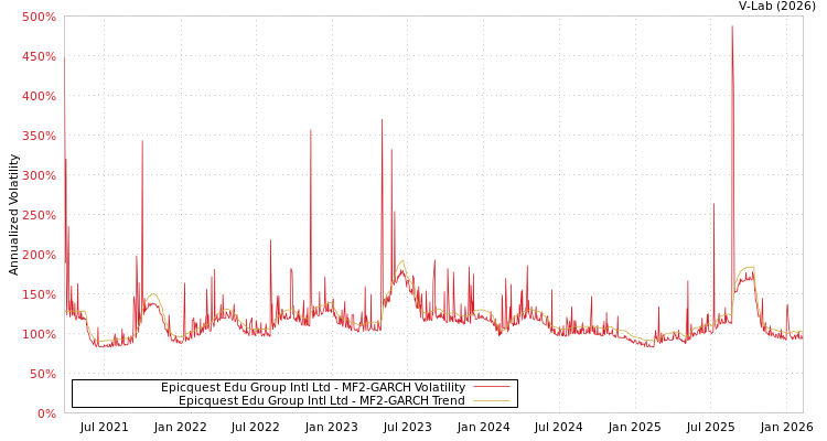 graph of Epicquest Edu Group Intl Ltd MF2-GARCH