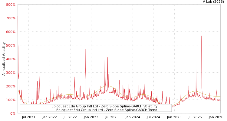 graph of Epicquest Edu Group Intl Ltd S0GARCH