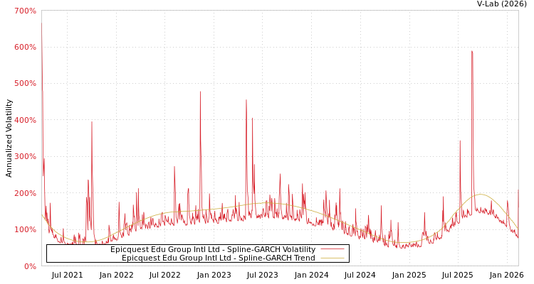graph of Epicquest Edu Group Intl Ltd SGARCH