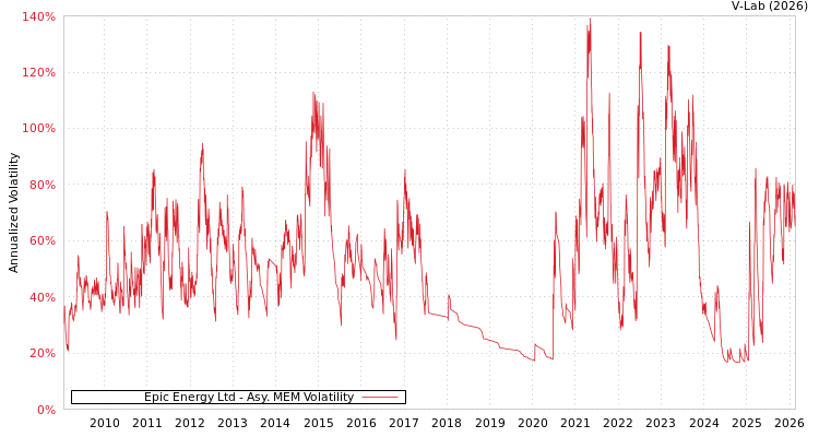 graph of Epic Energy Ltd AMEM