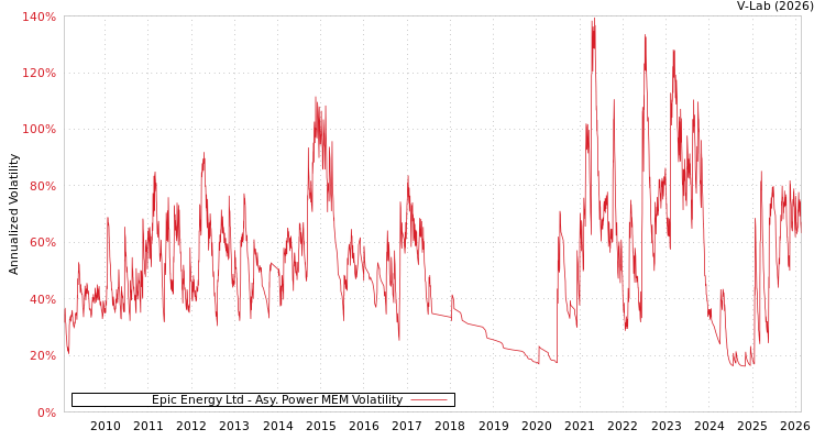 graph of Epic Energy Ltd APMEM