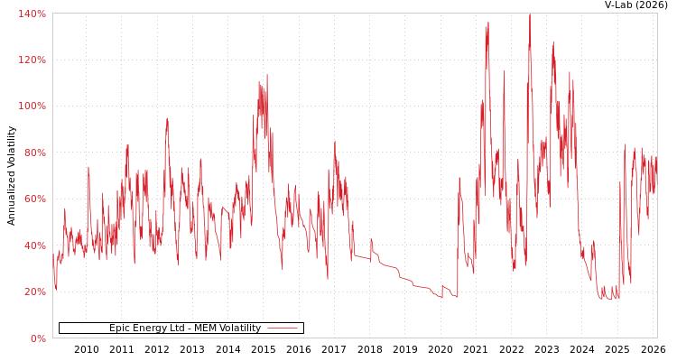 graph of Epic Energy Ltd MEM