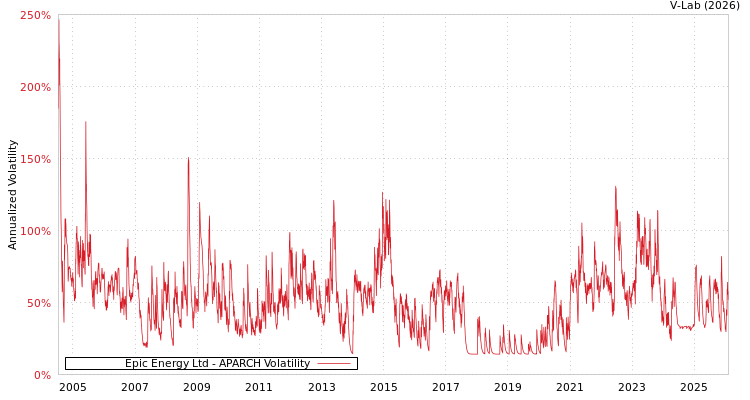 graph of Epic Energy Ltd APARCH
