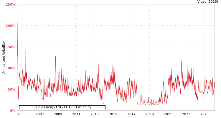 graph of Epic Energy Ltd EGARCH