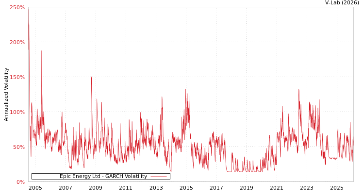 graph of Epic Energy Ltd GARCH