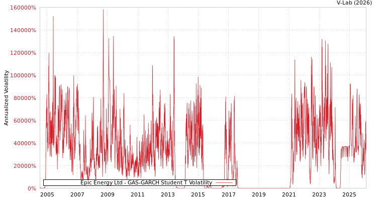 graph of Epic Energy Ltd GAS-GARCH-T