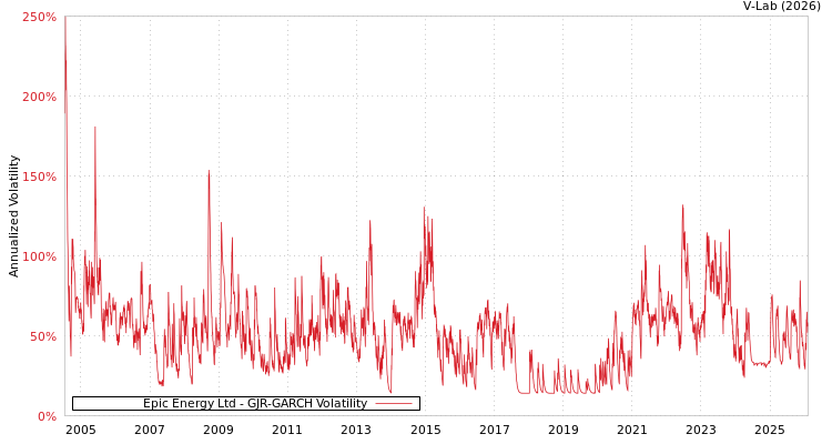 graph of Epic Energy Ltd GJR-GARCH