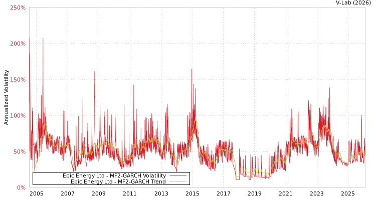 graph of Epic Energy Ltd MF2-GARCH