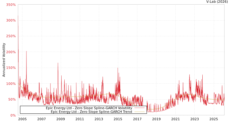 graph of Epic Energy Ltd S0GARCH