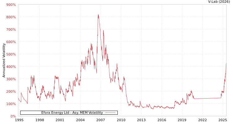 graph of Efora Energy Ltd AMEM