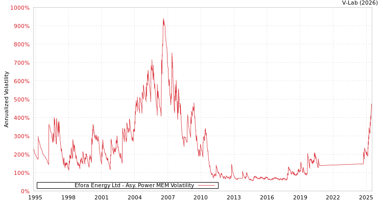graph of Efora Energy Ltd APMEM