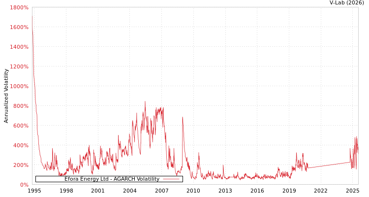 graph of Efora Energy Ltd AGARCH
