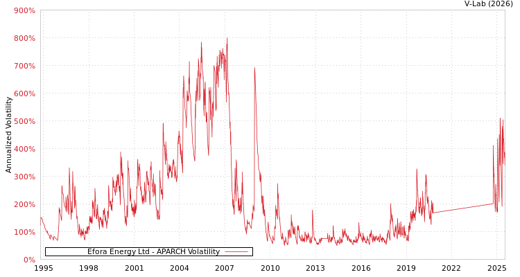 graph of Efora Energy Ltd APARCH