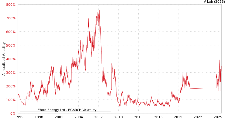 graph of Efora Energy Ltd EGARCH