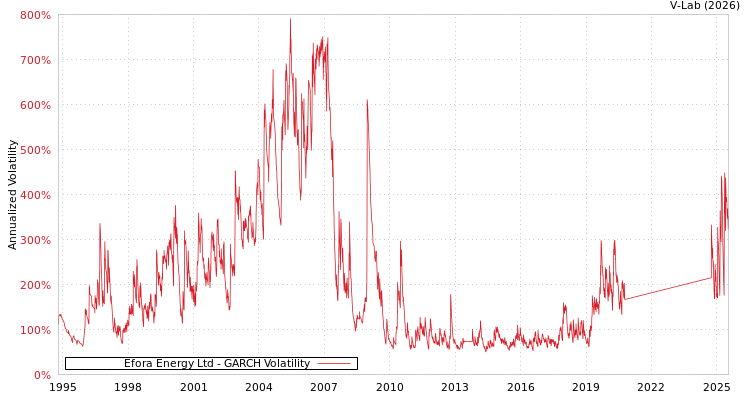 graph of Efora Energy Ltd GARCH