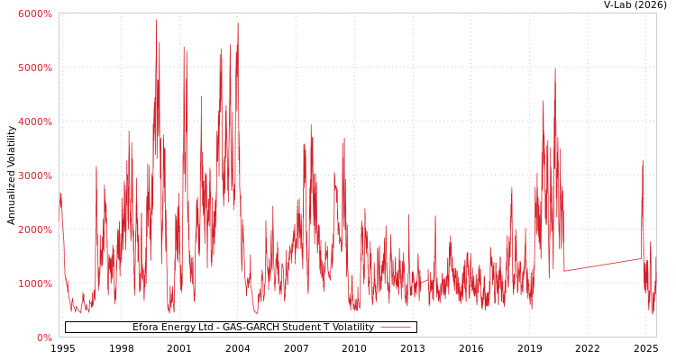 graph of Efora Energy Ltd GAS-GARCH-T