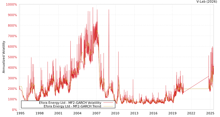 graph of Efora Energy Ltd MF2-GARCH