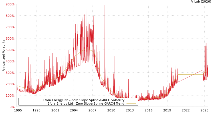 graph of Efora Energy Ltd S0GARCH