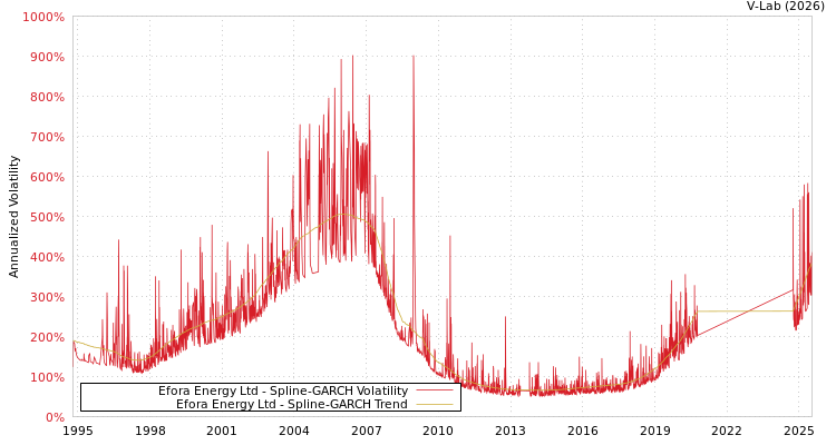 graph of Efora Energy Ltd SGARCH