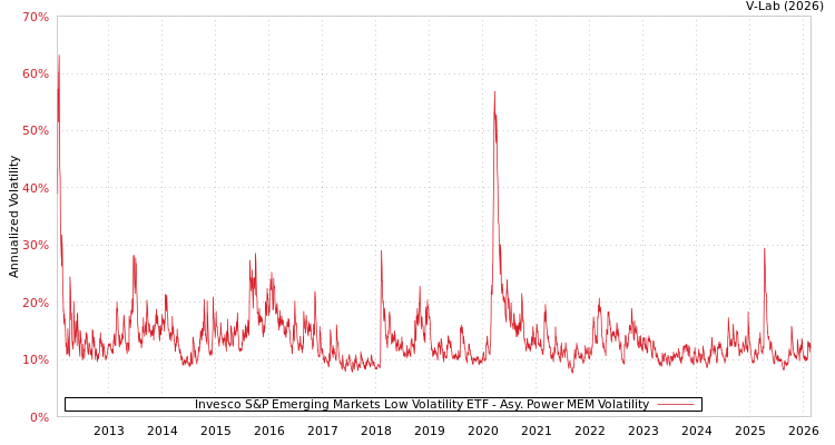 graph of Invesco S&P Emerging Markets Low Volatility ETF APMEM