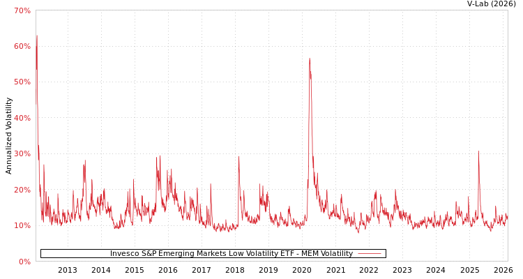 graph of Invesco S&P Emerging Markets Low Volatility ETF MEM