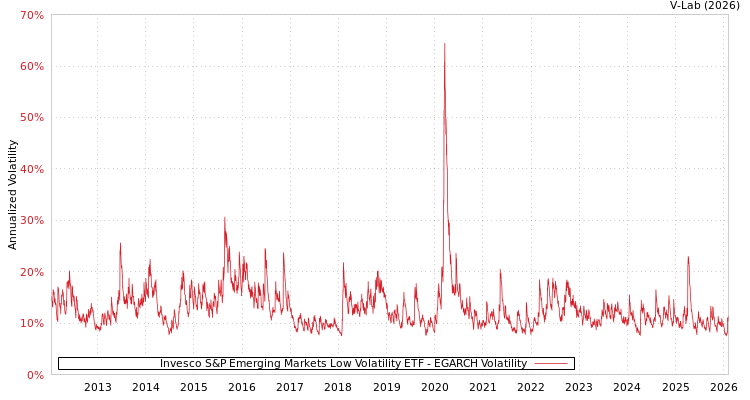 graph of Invesco S&P Emerging Markets Low Volatility ETF EGARCH
