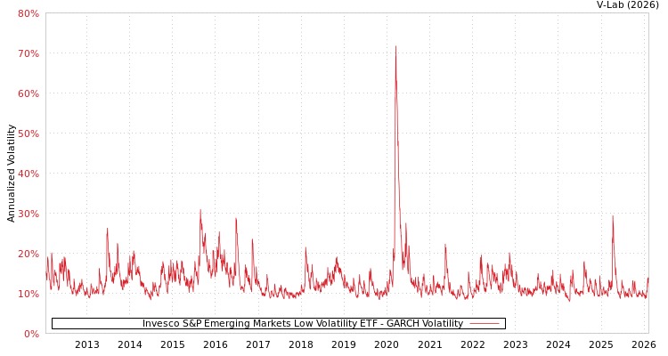 graph of Invesco S&P Emerging Markets Low Volatility ETF GARCH