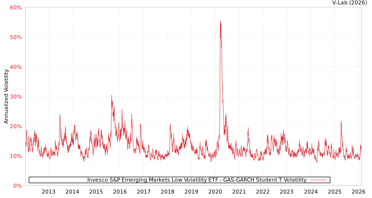 graph of Invesco S&P Emerging Markets Low Volatility ETF GAS-GARCH-T