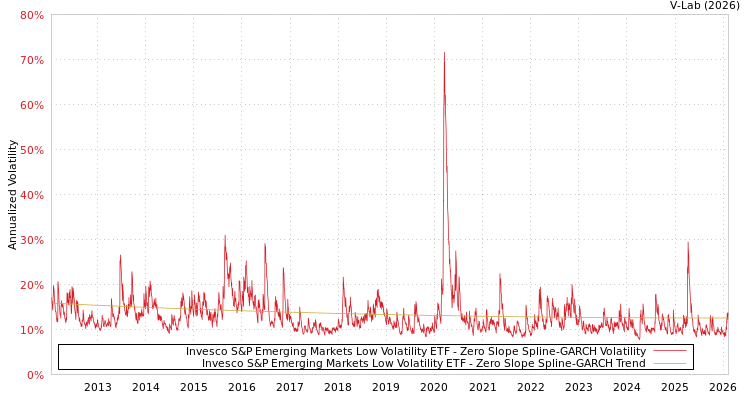 graph of Invesco S&P Emerging Markets Low Volatility ETF S0GARCH
