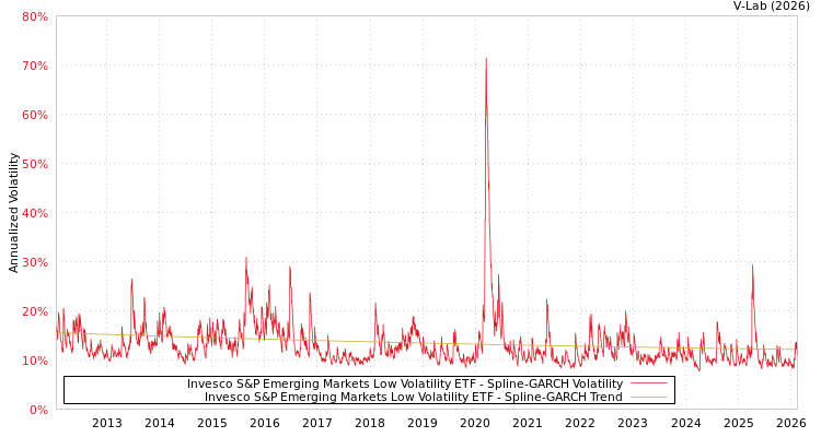 graph of Invesco S&P Emerging Markets Low Volatility ETF SGARCH