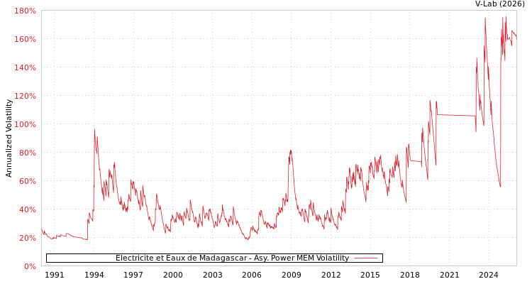 graph of Electricite et Eaux de Madagascar APMEM