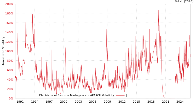 graph of Electricite et Eaux de Madagascar APARCH